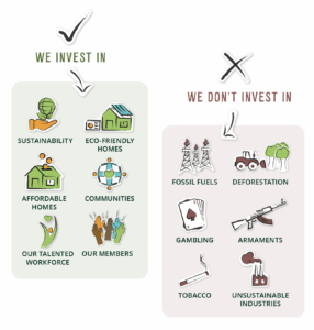 Ecology invests in sustainability and ethical practices