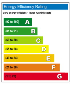 Energy Performance Certificate (EPC) rating from A to G.
