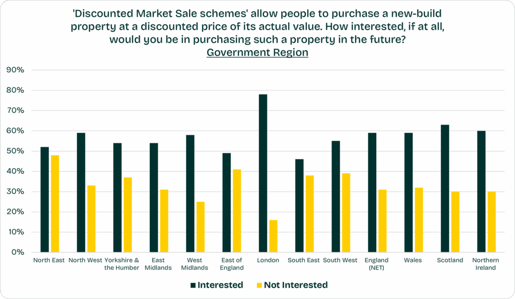 Chart shows the interest in Discounted Market Sale (DMS) schemes, split by region, from YouGov Research Findings into Affordable Homes commissioned by Ecology Building Society in November 2025